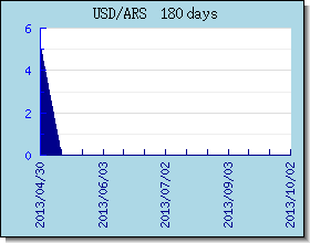 ARS 為替レートのグラフとグラフ