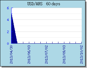 ARS 為替レートのグラフとグラフ