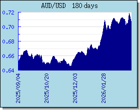 AUD 為替レートのグラフとグラフ