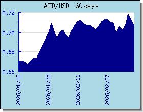 AUD 為替レートのグラフとグラフ