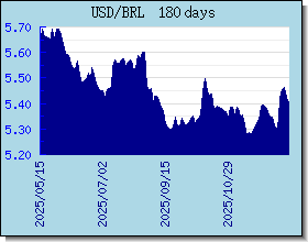 BRL 為替レートのグラフとグラフ