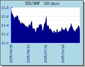 BWP 為替レートのグラフとグラフ