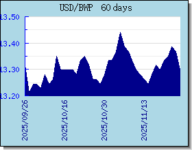 BWP 為替レートのグラフとグラフ