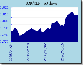 CHF 為替レートのグラフとグラフ