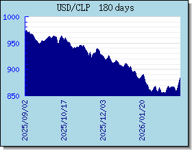 CLP 為替レートのグラフとグラフ
