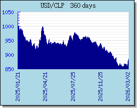 CLP 為替レートのグラフとグラフ
