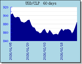 CLP 為替レートのグラフとグラフ