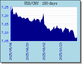 CNY 為替レートのグラフとグラフ