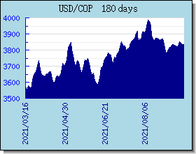 COP 為替レートのグラフとグラフ