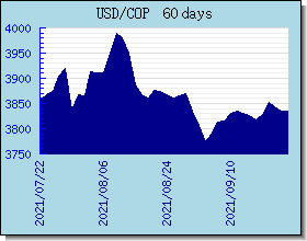 COP 為替レートのグラフとグラフ