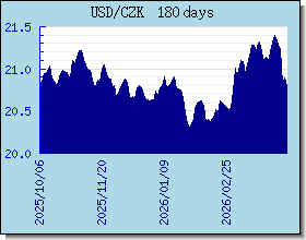 CZK 為替レートのグラフとグラフ