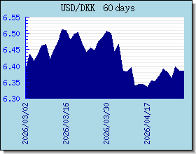DKK 為替レートのグラフとグラフ
