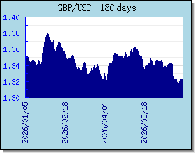 GBP 為替レートのグラフとグラフ