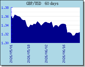 GBP 為替レートのグラフとグラフ