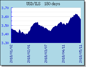 ILS 為替レートのグラフとグラフ