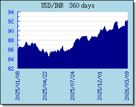 INR 為替レートのグラフとグラフ