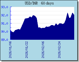 INR 為替レートのグラフとグラフ
