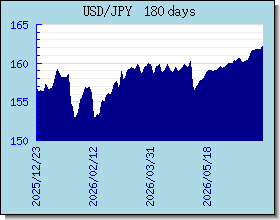 JPY 為替レートのグラフとグラフ