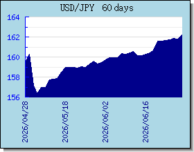 JPY 為替レートのグラフとグラフ