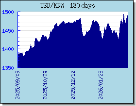 KRW 為替レートのグラフとグラフ