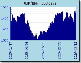 KRW 為替レートのグラフとグラフ