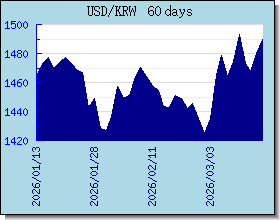 KRW 為替レートのグラフとグラフ
