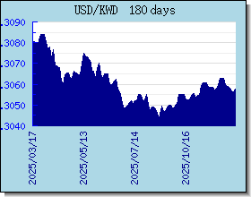 KWD 為替レートのグラフとグラフ