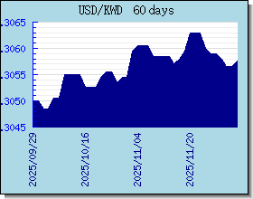 KWD 為替レートのグラフとグラフ