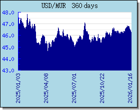 MUR 為替レートのグラフとグラフ