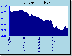 MYR 為替レートのグラフとグラフ