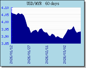 MYR 為替レートのグラフとグラフ
