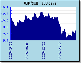 NOK 為替レートのグラフとグラフ