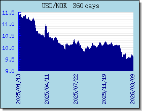 NOK 為替レートのグラフとグラフ