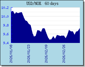 NOK 為替レートのグラフとグラフ