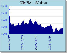 PLN 為替レートのグラフとグラフ