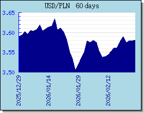 PLN 為替レートのグラフとグラフ