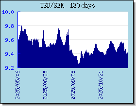 SEK 為替レートのグラフとグラフ