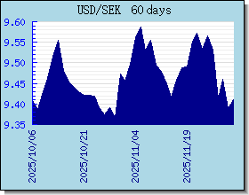 SEK 為替レートのグラフとグラフ