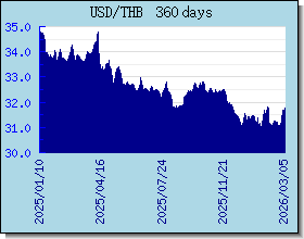 THB 為替レートのグラフとグラフ
