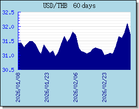 THB 為替レートのグラフとグラフ