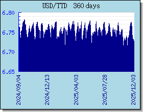 TTD 為替レートのグラフとグラフ
